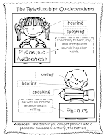 Relationship between phonemic awareness and phonics